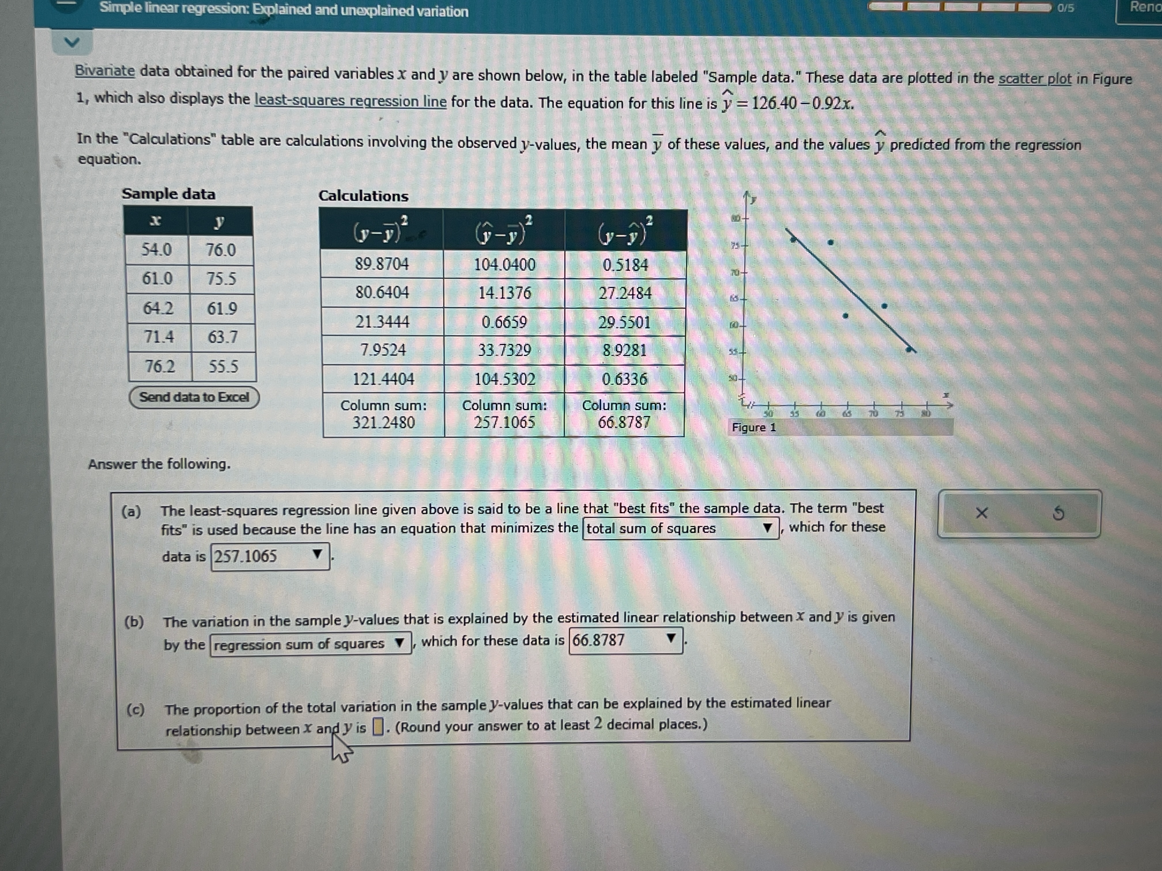 Simple linear regression: Explained and unexplained variation
0 / 5
Reno
Bivariate data obtained for the paired variables x and y are shown below, in the table labeled "Sample data." These data are plotted in the scatter plot in Figure 1, which also displays the least-squares regression line for the data. The equation for this line is ŷ=126.40-0.92 x.

In the "Calculations" table are calculations involving the observed y-values, the mean y̅ of these values, and the values ŷ predicted from the regression equation.

2|l| Sample data  

x     y 

54.0     76.0 

61.0     75.5 

64.2     61.9 

71.4     63.7 

76.2     55.5 



Calculations
Send data to Excel

(y-y̅)^2     (ŷ-y⃗)^2     (y-ŷ)^2 

89.8704     104.0400     0.5184 

80.6404     14.1376     27.2484 

21.3444     0.6659     29.5501 

7.9524     33.7329     8.9281 

121.4404     104.5302     0.6336 

 
Column sum: 

321.2480
      
Column sum: 

257.1065
      
Column sum: 

66.8787
 



Answer the following.
(a) The least-squares regression line given above is said to be a line that "best fits" the sample data. The term "best fits" is used because the line has an equation that minimizes the total sum of squares ∇, which for these data is 257.1065
(b) The variation in the sample y-values that is explained by the estimated linear relationship between x and y is given by the regression sum of squares 𝐕, which for these data is 66.8787
(c) The proportion of the total variation in the sample y-values that can be explained by the estimated linear relationship between x and y is □ . (Round your answer to at least 2 decimal places.)