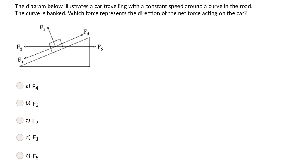 The diagram below illustrates a car travelling with a constant speed around a curve in the road. The curve is banked. Which force represents the direction of the net force acting on the car?
a) F4
b) F3
c) F2
d) F1
e) F5
