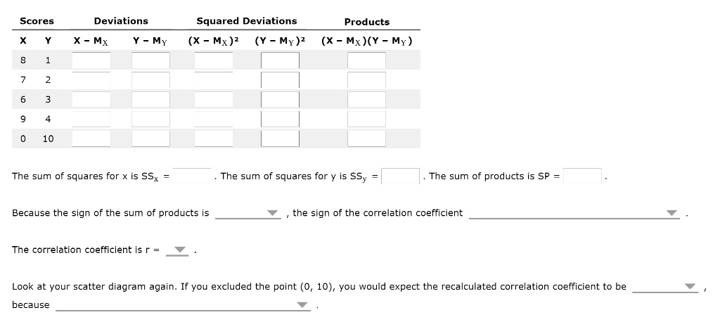 Scores Deviations Squared Deviations Products X Y X - MX Y - MY (X - MX)² (Y - MY)² (X - MX)(Y - MY) 8 1 7 2 6 3 9 4 0 10 The sum of squares for x is SSx = . The sum of squares for y is SSy = . The sum of products is SP = . Because the sign of the sum of products is , the sign of the correlation coefficient . The correlation coefficient is r = . Look at your scatter diagram again. If you excluded the point (0, 10), you would expect the recalculated correlation coefficient to be , because .