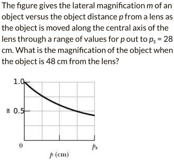 SOLVED The figure gives the lateral magnification m of an object