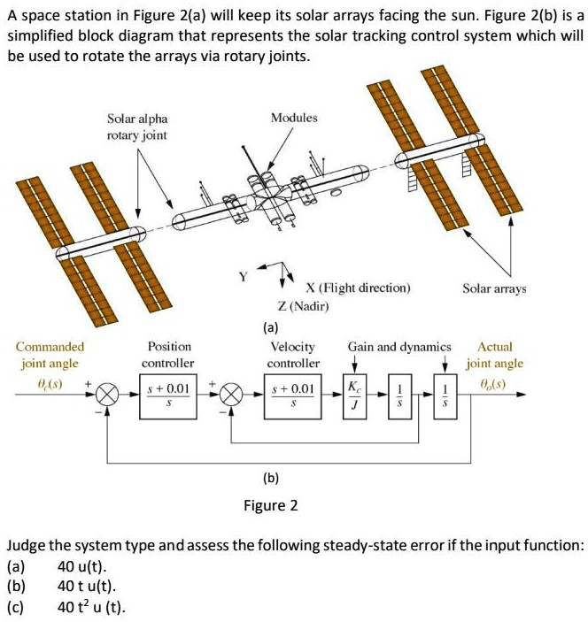 SOLVED: A space station in Figure 2 will keep its solar arrays facing ...