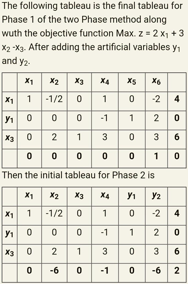 SOLVED: The following tableau is the final tableau for Phase 1 of the ...