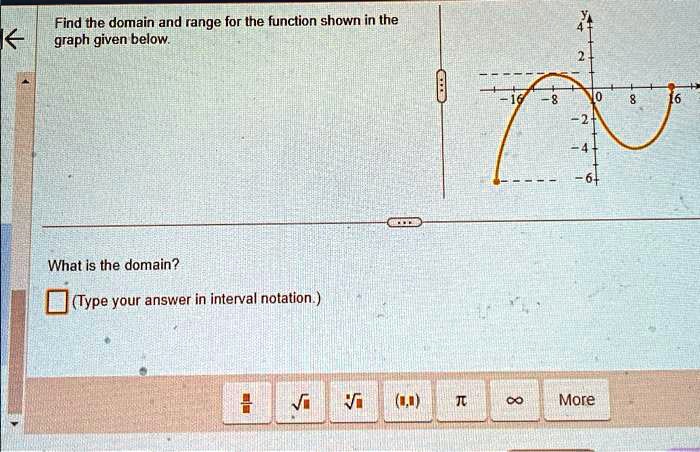Find the domain and range for the function shown in the
graph given below.
What is the domain?
(Type your answer in interval notation.)