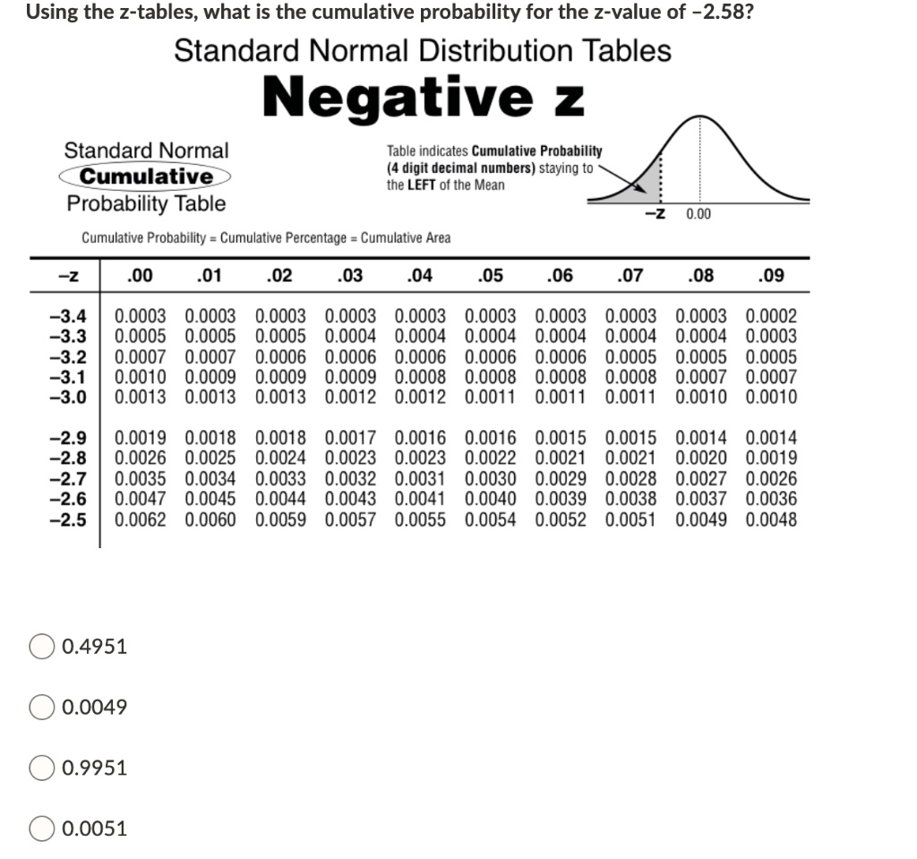 negative standard normal distribution table
