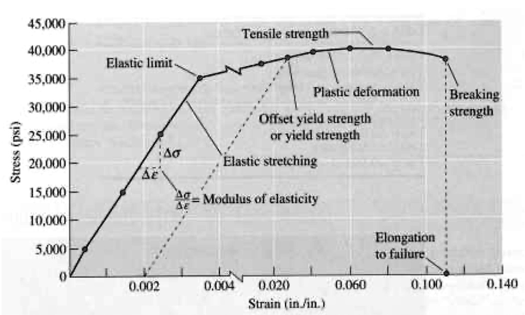 SOLVED: Calculate the maximum load that a material can handle from the ...