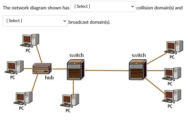 The network diagram shown has [Select] collision domain(s) and [ Select ...