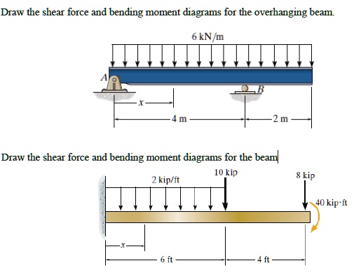 Solved: Draw The Shear Force And Bending Moment Diagrams For The 