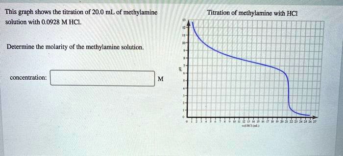 This graph shows the titration of 20.0 mL of methylamine solution with 0.0928 M HCl.
Determine the molarity of the methylamine solution.
concentration:
M
Titration of methylamine with HCl
pH
0 1 2 3 4 5 6 7 8 9 10 11 12 13 14 15 16 17 18 19 20 21 22 23 24 25 26 27
vol HCl (mL)