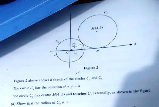 M(4,3)
Figure 2
Figure 2 above shows a sketch of the circles C1 and C2.
The circle C1 has the equation x^2 + y^2 = 4.
The circle C2 has centre M(4, 3) and touches C1 externally, as shown in the figure.
(a) Show that the radius of C2 is 3.