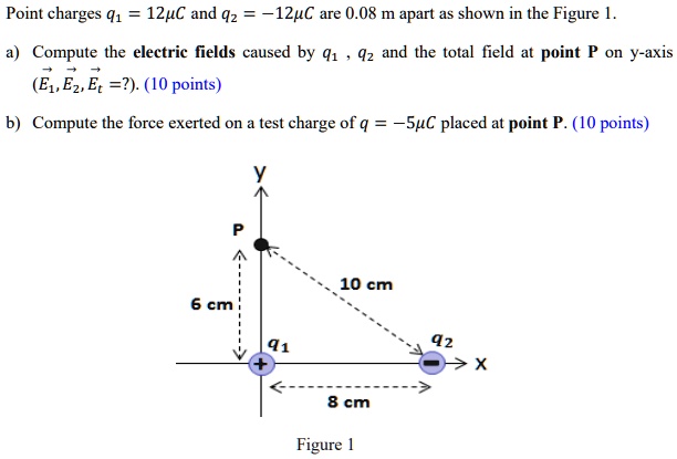 Point charges q1 = 12 ?C and q2 = -12 ?C are 0.08 m apart as shown in the Figure 1.

a) Compute the electric fields caused by q1, q2 and the total field at point P on y-axis (E1, E2, Et = ?). (10 points)

b) Compute the force exerted on a test charge of q = -5 ?C placed at point P. (10 points)

Figure 1