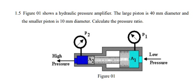 SOLVED: Figure 01 shows a hydraulic pressure amplifier. The large ...