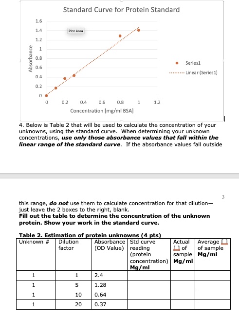 solved-standard-curve-for-protein-standard-serum-linear-series