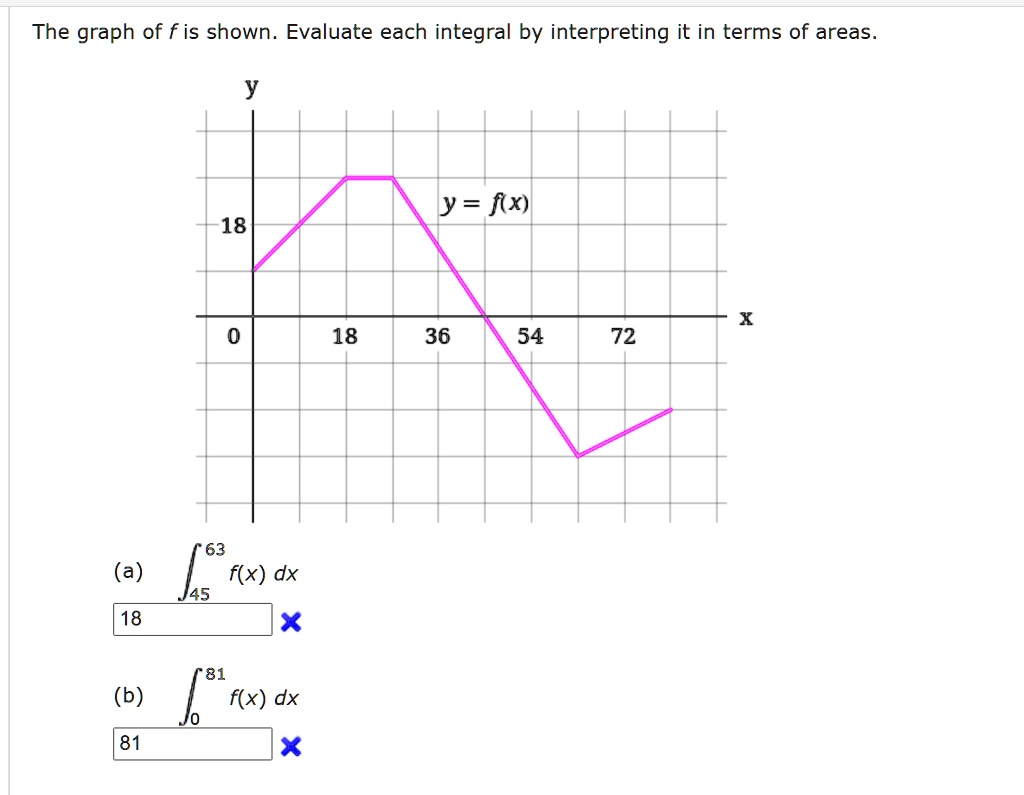 The graph of f is shown. Evaluate each integral by interpreting it in terms of areas.
y = f(x)
y
18
0
18
36
54
72
x
(a) integral from 45 to 63 f(x) dx
(b) integral from 0 to 81 f(x) dx