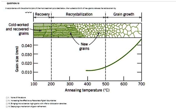 SOLVED: Recovery Recrystallization Grain Growth Cold-worked And ...