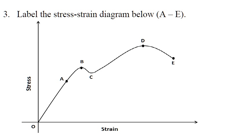 3. Label the stress-strain diagram below (A – E).