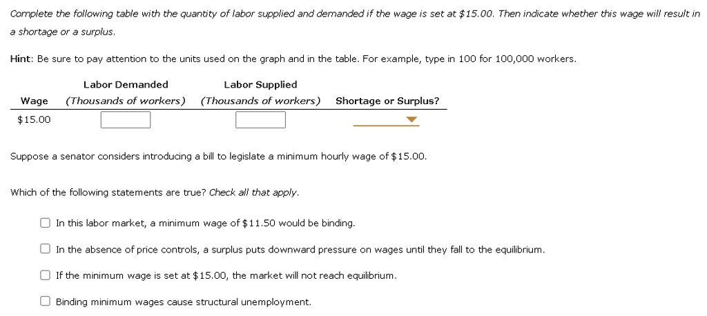Complete the following table with the quantity of labor supplied and demanded if the wage is set at 15.00. Then indicate whether this wage will result in a shortage or a surplus.

Hint: Be sure to pay attention to the units used on the graph and in the table. For example, type in 100 for 100,000 workers.

Labor Demanded Labor Supplied
Wage (Thousands of workers) (Thousands of workers) Shortage or Surplus?15.00

Suppose a senator considers introducing a bill to legislate a minimum hourly wage of 15.00.

Which of the following statements are true? Check all that apply.

In this labor market, a minimum wage of11.50 would be binding.
In the absence of price controls, a surplus puts downward pressure on wages until they fall to the equilibrium.
If the minimum wage is set at 15.00, the market will not reach equilibrium.
Binding minimum wages cause structural unemployment.