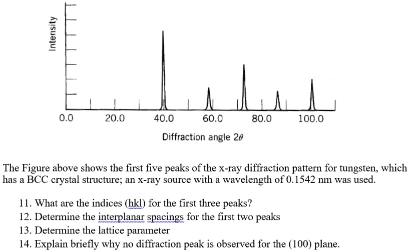 Intensity 0.0 20.0 40.0 60.0 80.0 100.0 Diffraction angle 2θ The Figure ...