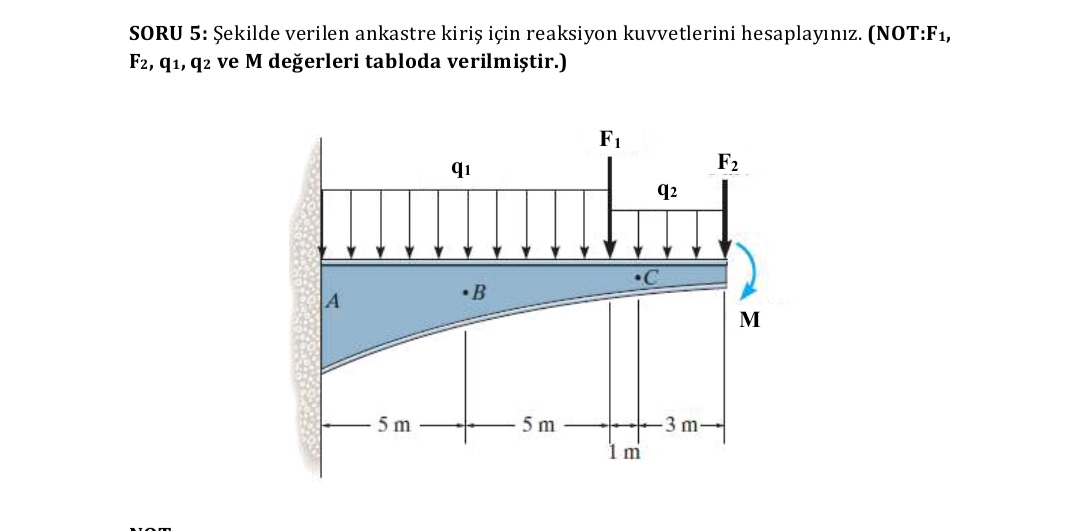 SORU 5: ?ekilde verilen ankastre kiri? için reaksiyon kuvvetlerini hesaplay?n?z. (NOT:F1, F2, q1, q2 ve M de?erleri tabloda verilmi?tir.)
