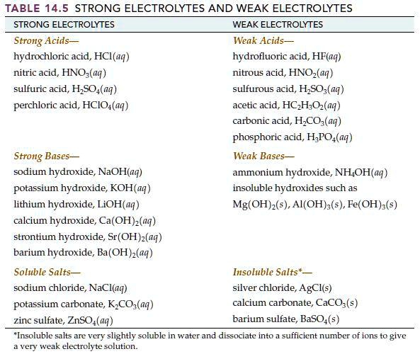 SOLVED TABLE 14.5 STRONG ELECTROLYTES AND WEAK ELECTROLYTES STRONG ELECTROLYTES WEAK