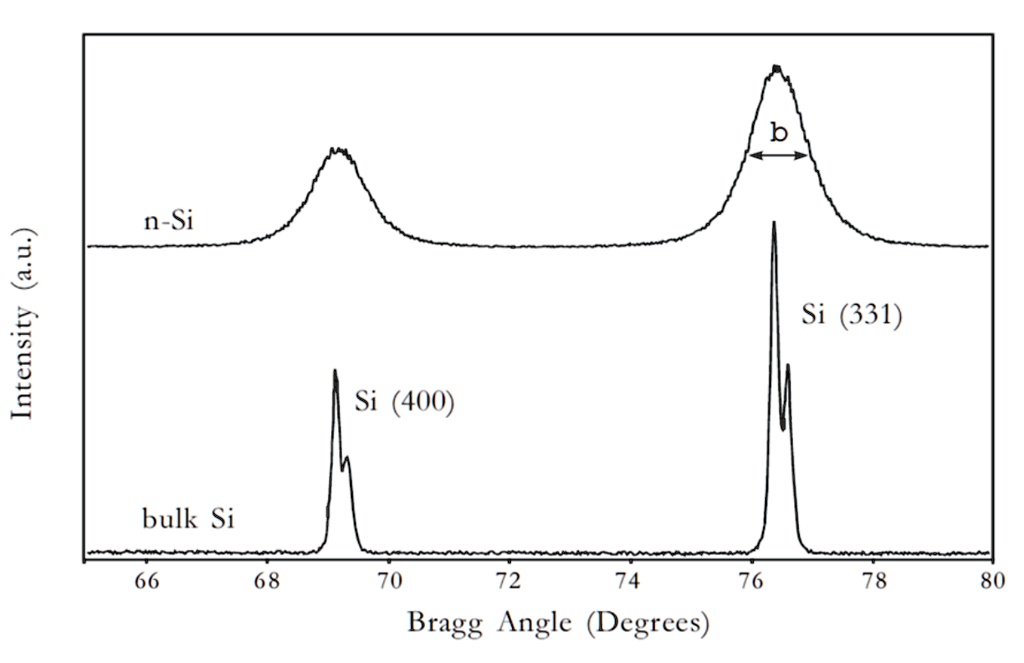 SOLVED: The Figure below shows the X-ray diffraction pattern of nano ...