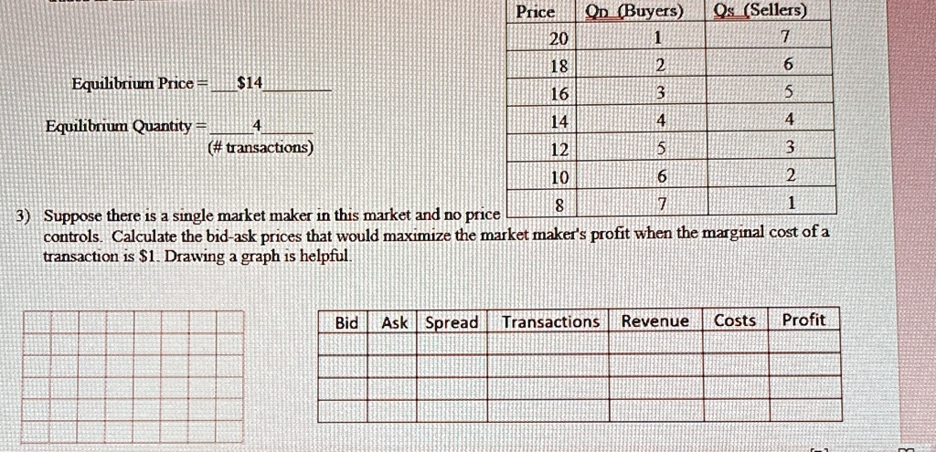 Equilibrium Price = 14
Equilibrium Quantity = 4
(#transactions)
Price	Qn (Buyers)	Qs (Sellers)
20	1	7
18	2	6
16	3	5
14	4	4
12	5	3
10	6	2
8	7	1
3) Suppose there is a single market maker in this market and no price
controls. Calculate the bid-ask prices that would maximize the market maker's profit when the marginal cost of a
transaction is1. Drawing a graph is helpful.
Bid	Ask	Spread	Transactions	Revenue	Costs	Profit