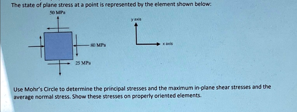 the state of plane stress at a point is represented by the element ...
