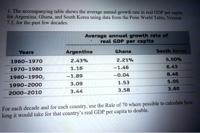 Growth Rates Tabkle 1. The accompanying table shows the average annual growth...