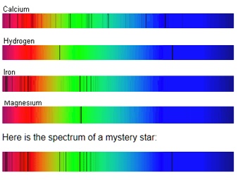 SOLVED: Which elements are present? You can compare the lines of the  individual elements and match the ones inside the mystery star. After  matching the spectra, this star has a combination of