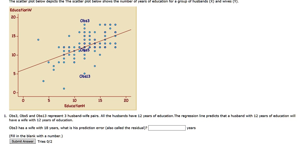 the scatter plot below depicts the the scatter lot below shows the ...