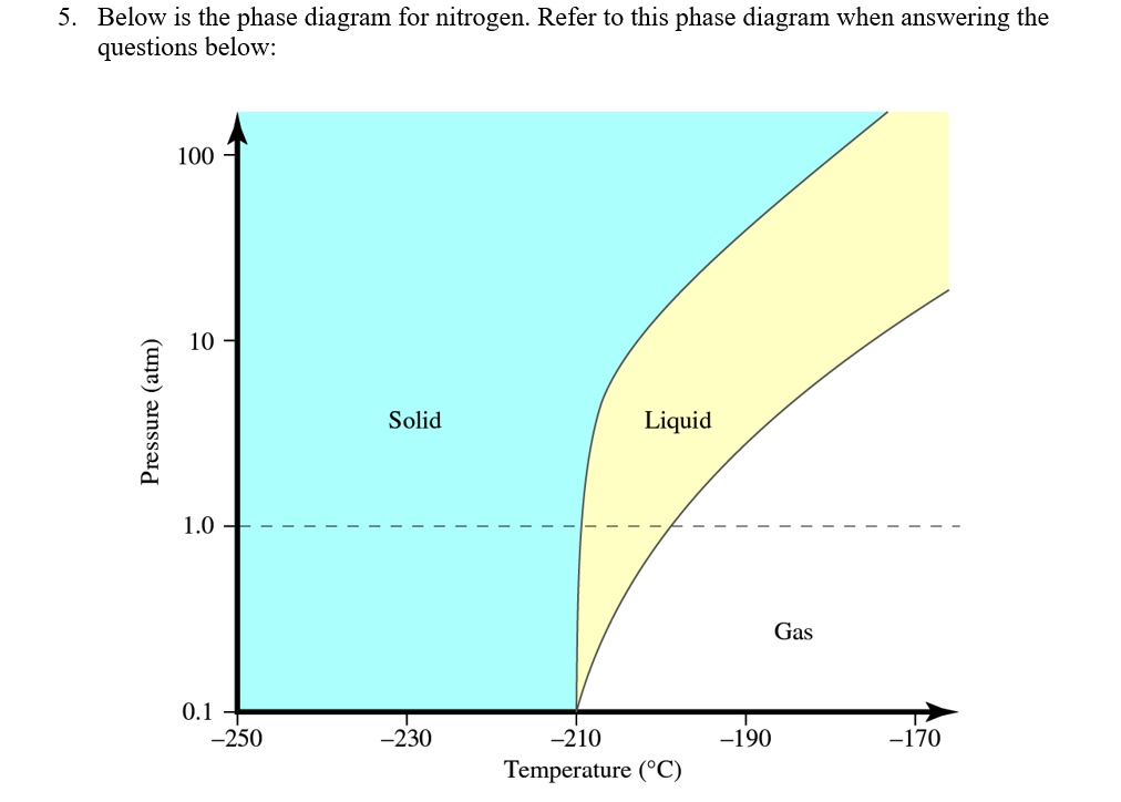 SOLVED: Label the triple point on the phase diagram above. What is the ...