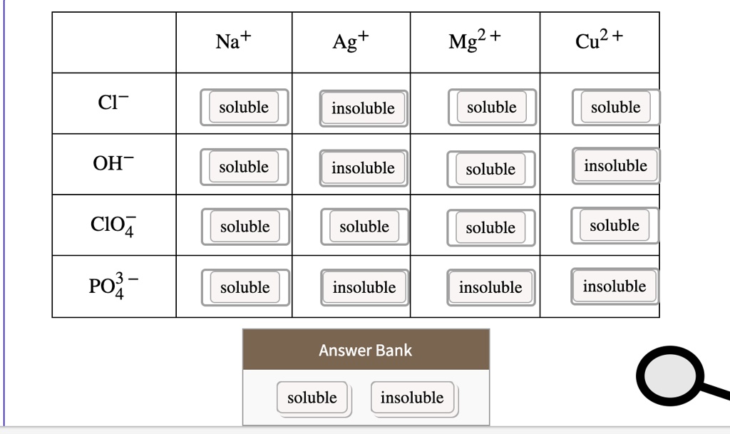 Ag+ Na + Mg? + Cu2 + Cl soluble soluble soluble insoluble OH soluble