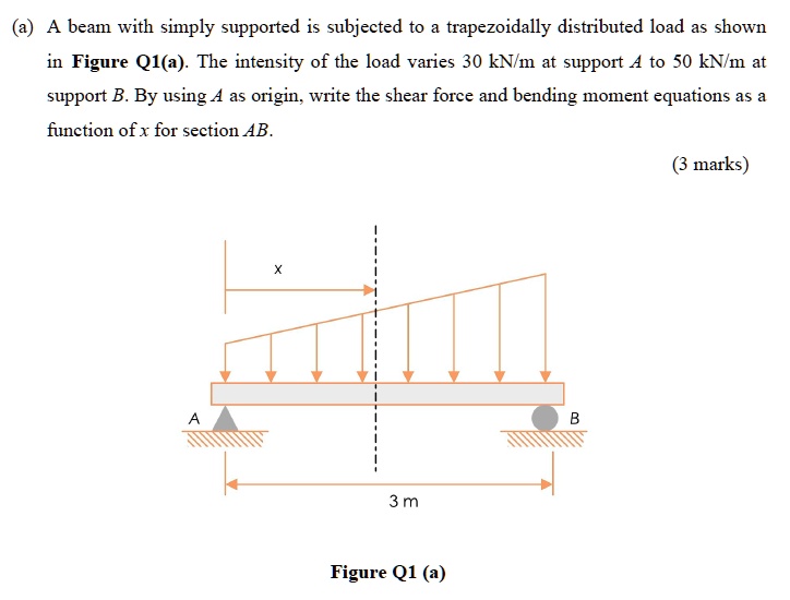 SOLVED: A Beam With Simply Supported Is Subjected To Trapezoidally ...