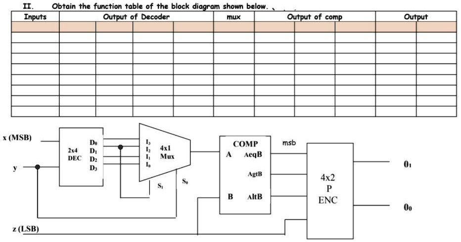 SOLVED: DIGITAL ELECTRONICS II. Obtain the function table of the block ...