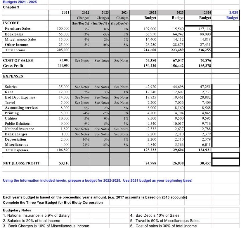 SOLVED: Budgets 2021 2025 Chapter 2021 2022 Changes 2023 2024 Changes ...