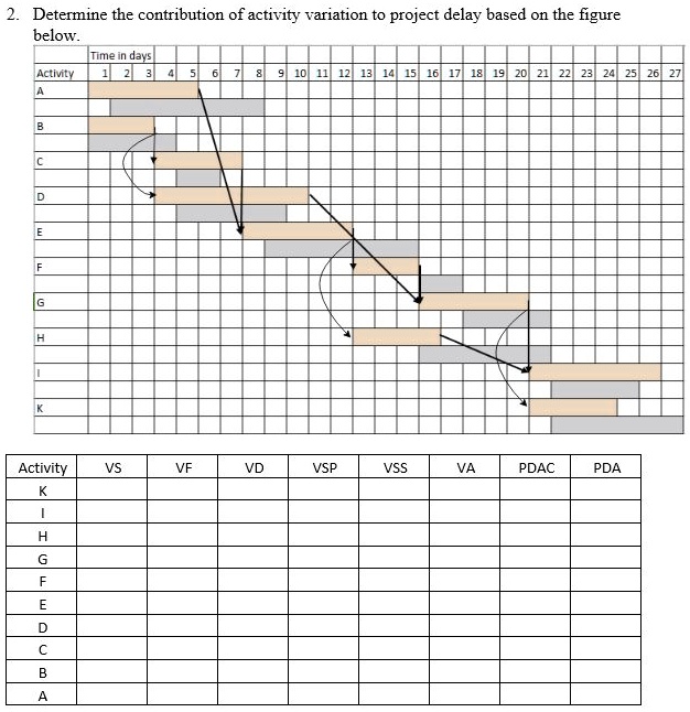 determine the contribution of activity variation to project delay based