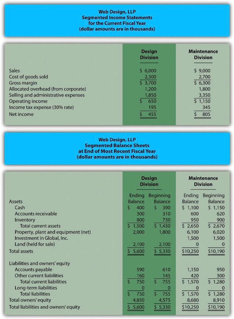 SOLVED Operating Profit Margin, Asset Turnover, ROI, and RI. Financial
