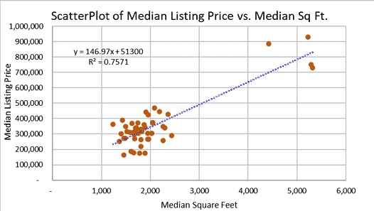 ScatterPlot of Median Listing Price vs. Median Sq Ft.
y = 146.97x + 51300
R^2 = 0.7571