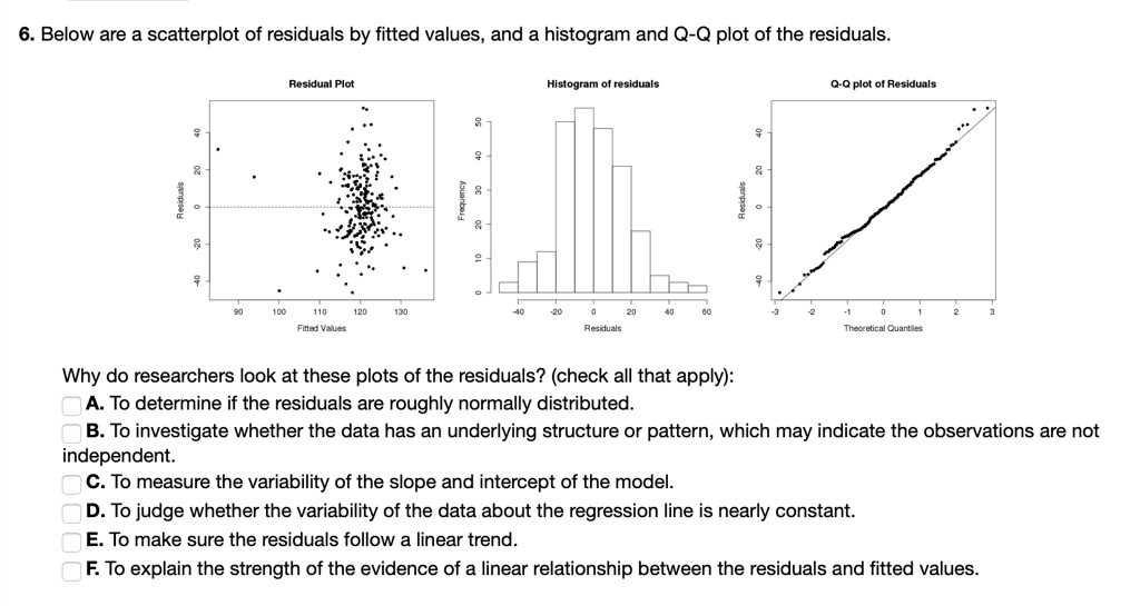 6 below are a scatterplot of residuals by fitted values and a histogram ...