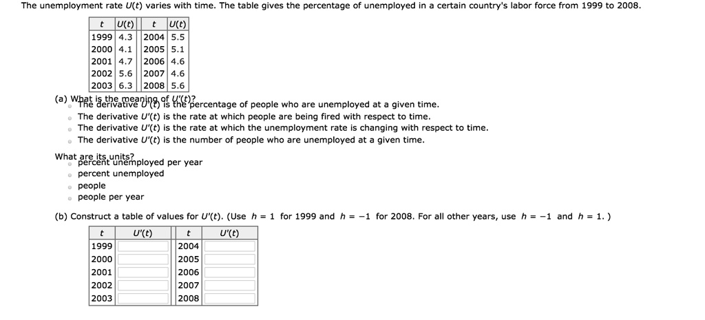 The unemployment rate U(t) varies with time. The table gives the percentage of unemployed in a certain country's labor force from 1999 to 2008.

t | U(t) | t | U(t)
1999 | 4.3 | 2004 | 5.5
2000 | 4.1 | 2005 | 5.1
2001 | 4.7 | 2006 | 4.6
2002 | 5.6 | 2007 | 4.6
2003 | 6.3 | 2008 | 5.6

(a) What is the meaning of U'(t)?
- The derivative U'(t) is the percentage of people who are unemployed at a given time.
- The derivative U'(t) is the rate at which people are being fired with respect to time.
- The derivative U'(t) is the rate at which the unemployment rate is changing with respect to time.
- The derivative U'(t) is the number of people who are unemployed at a given time.

What are its units?
- percent unemployed per year
- percent unemployed
- people
- people per year

(b) Construct a table of values for U'(t). (Use h = 1 for 1999 and h = -1 for 2008. For all other years, use h = -1 and h = 1.)

t | U'(t) | t | U'(t)
1999 | | 2004 |
2000 | | 2005 |
2001 | | 2006 |
2002 | | 2007 |
2003 | | 2008 |