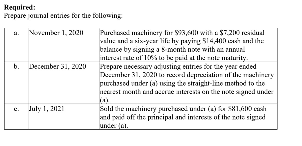 Required:
Prepare journal entries for the following:
a. November 1, 2020 Purchased machinery for 93,600 with a7,200 residual
value and a six-year life by paying 14,400 cash and the
balance by signing a 8-month note with an annual
interest rate of 10% to be paid at the note maturity.
b. December 31, 2020 Prepare necessary adjusting entries for the year ended
December 31, 2020 to record depreciation of the machinery
purchased under (a) using the straight-line method to the
nearest month and accrue interests on the note signed under
(a).
c. July 1, 2021 Sold the machinery purchased under (a) for81,600 cash
and paid off the principal and interests of the note signed
under (a).