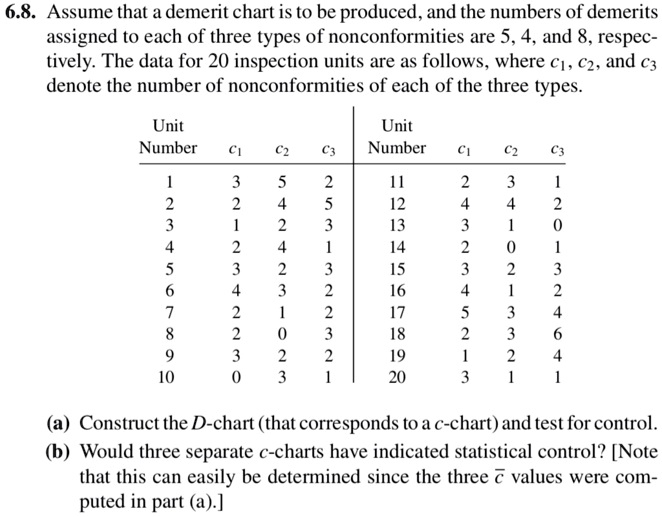 SOLVED: 6.8. Assume that a demerit chart is to be produced, and the ...