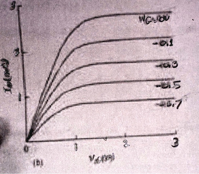 VG=0V
-0.1
-0.3
-0.5
-0.7
3
2
1
0
10(mA)
VG(Vol)