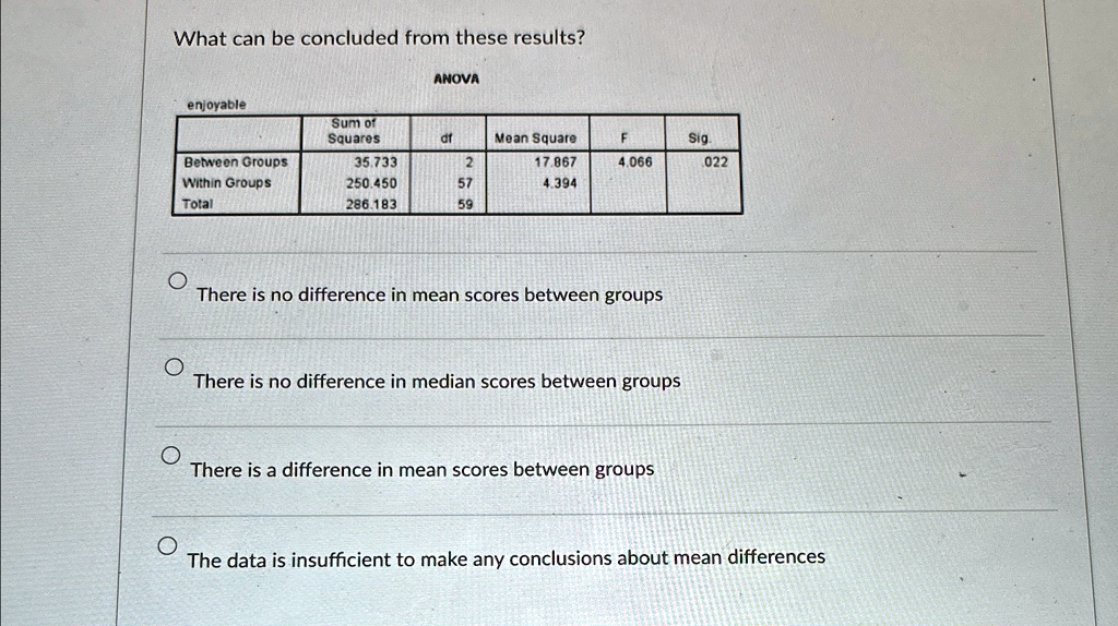 What can be concluded from these results?
ANOVA
enjoyable
Sum of
Squares
df
Mean Square
F
Sig.
Between Groups
35.733
2
17.867
4.066
.022
Within Groups
250.450
57
4.394
Total
286.183
59
There is no difference in mean scores between groups
There is no difference in median scores between groups
There is a difference in mean scores between groups
The data is insufficient to make any conclusions about mean differences