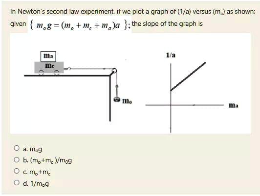 Solvedin Newton Second Law Experiment If We Plot A Graph Of Va Versus Ma As Shown Given 2124