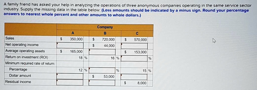 A family friend has asked your help in analyzing the operations of three anonymous companies operating in the same service sector industry. Supply the missing data in the table below: (Loss amounts should be indicated by a minus sign. Round your percentage answers to nearest whole percent and other amounts to whole dollars.)

Company
	A	B	C
Sales	350,000 720,000	570,000
Net operating income 44,000	
Average operating assets	165,000 153,000
Return on investment (ROI)	18 %	16 %	%
Minimum required rate of return:			
Percentage	12 %	%	15 %
Dollar amount		53,000	
Residual income 8,000