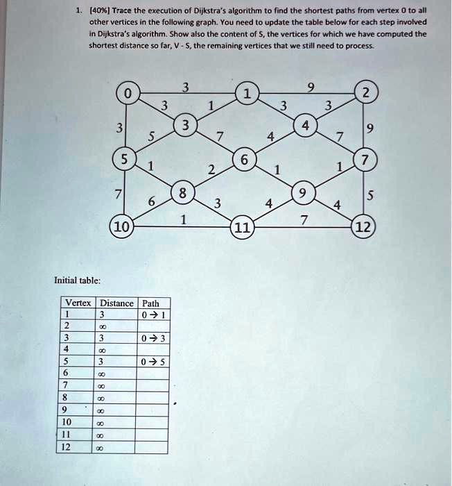 SOLVED: Trace the execution of Dijkstra's algorithm to find the ...