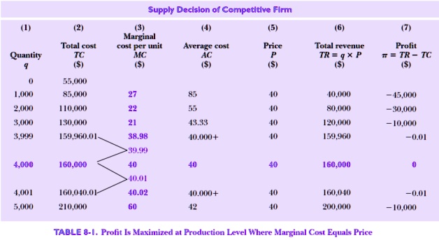 Supply Decision of Competitive Firm
(1) Quantity q
(2) Total cost TC ()
(3) Marginal cost per unit MC ()
(4) Average cost AC ()
(5) Price P ()
(6) Total revenue TR = q x P ()
(7) Profit ? = TR - TC ()
0 55,000
1,000 85,000 27 85 40 40,000 -45,000
2,000 110,000 22 55 40 80,000 -30,000
3,000 130,000 21 43.33 40 120,000 -10,000
3,999 159,960.01 38.98 40.000+ 40 159,960 -0.01
39.99
4,000 160,000 40 40 40 160,000 0
40.01
4,001 160,040.01 40.02 40.000+ 40 160,040 -0.01
5,000 210,000 60 42 40 200,000 -10,000
TABLE 8-1. Profit Is Maximized at Production Level Where Marginal Cost Equals Price
