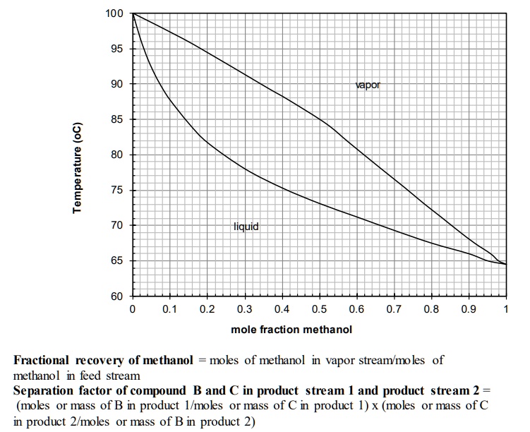SOLVED: Given a vapor-liquid equilibrium diagram for methanol and water ...