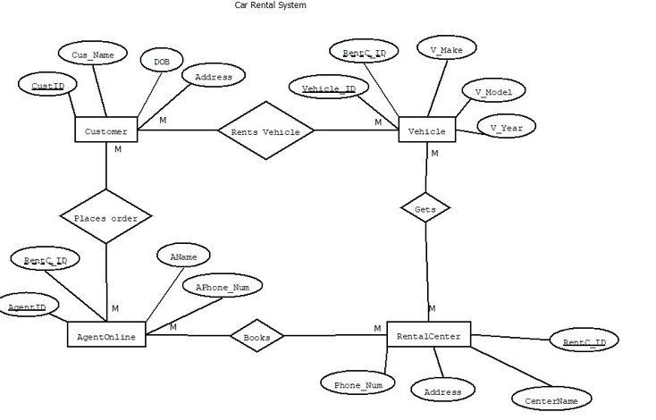 SOLVED: I need a second opinion for converting this from ER diagram ...