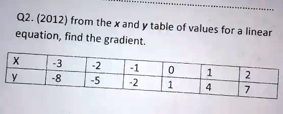 Solved Q2 2012 From The Xand Y Table Of Equation Find Values For